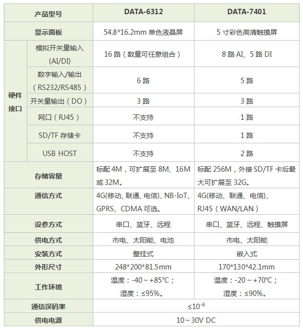 環(huán)保數(shù)據(jù)采集傳輸儀|環(huán)保數(shù)采儀|污染源在線自動(dòng)監(jiān)控?cái)?shù)據(jù)采集傳輸儀|數(shù)據(jù)采集儀器|環(huán)境數(shù)據(jù)采集設(shè)備|智慧環(huán)保數(shù)采儀|環(huán)保數(shù)據(jù)采集儀-唐山平升電子技術(shù)開發(fā)有限公司